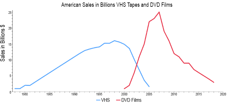 DVDs themselves are now in the decline stage as they are being replaced by newer technologies such as on-demand streaming.